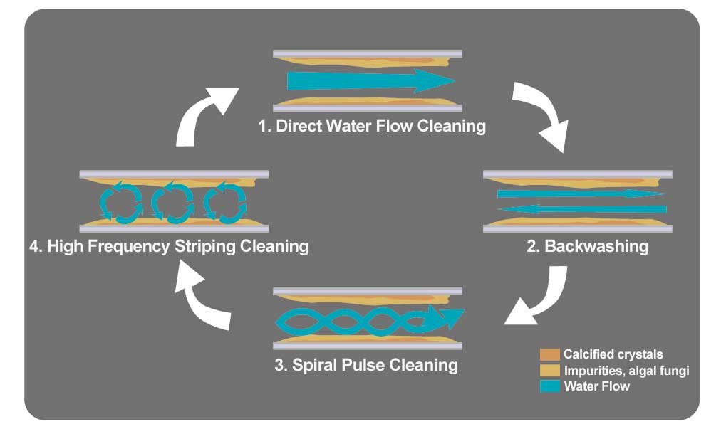 pipeline cleaning technology