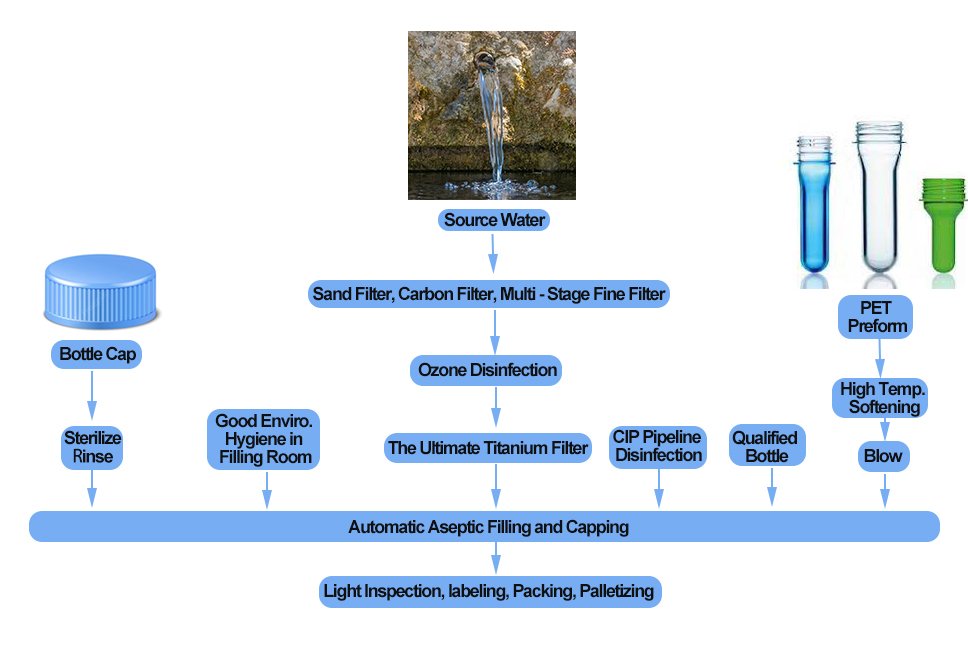 bottled water preparation process